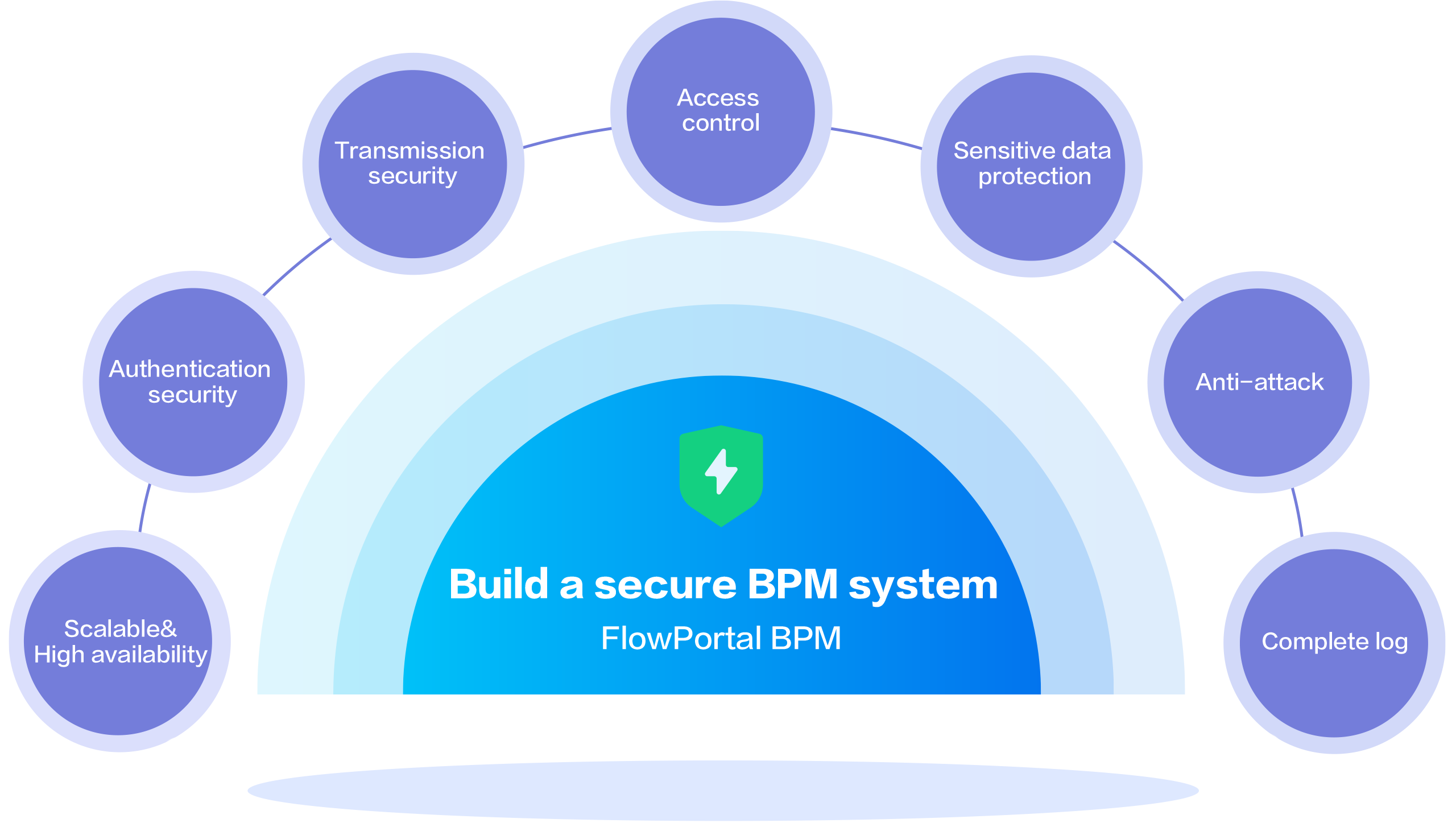 FlowPortal BPM secure platform architecture, with authentication, transmission security, access control & multi - dimensional protections, ensuring system security and stability for business needs.